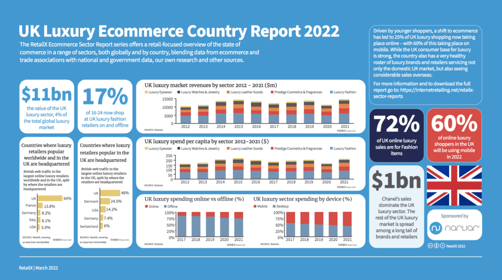 Value of the global luxury goods market 2022