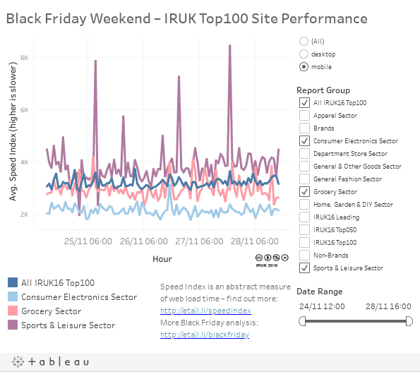 Black Friday Weekend – IRUK Top100 Site Performance 