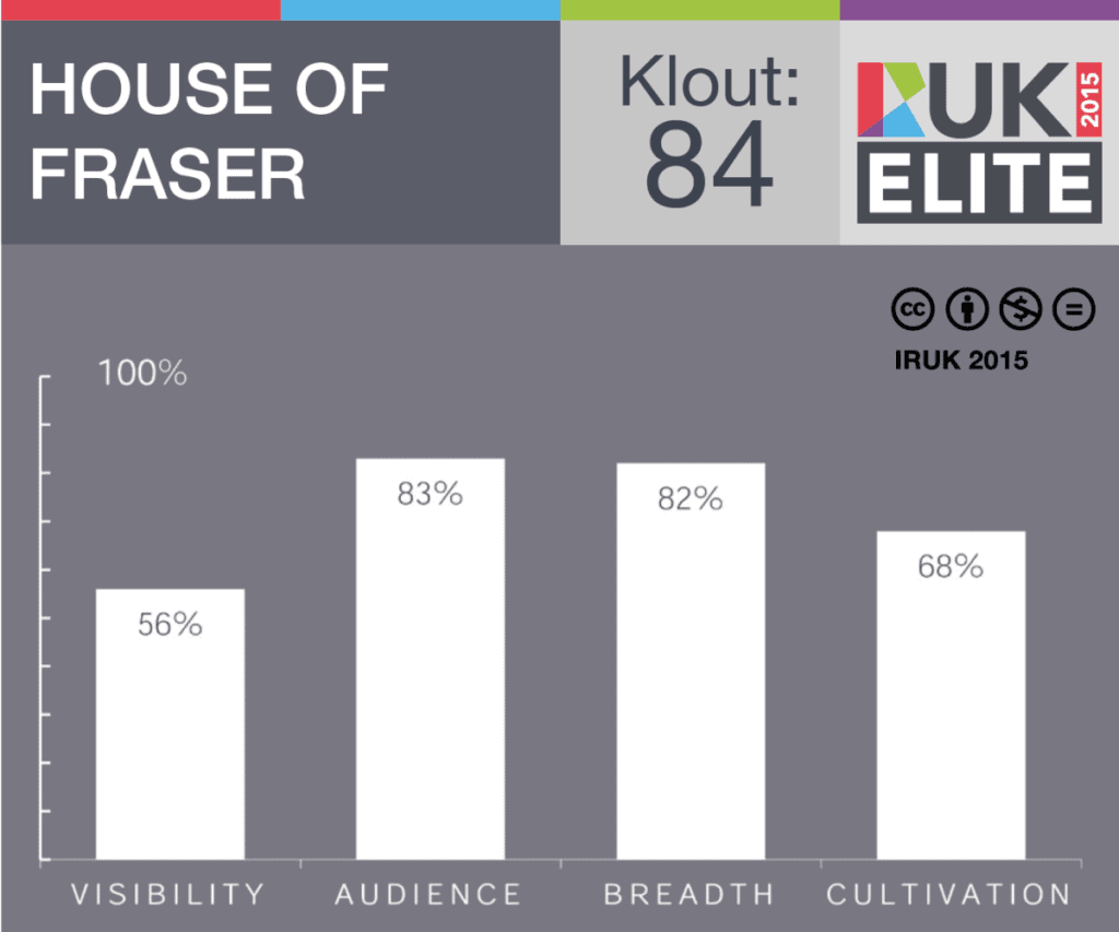 house of fraser case study