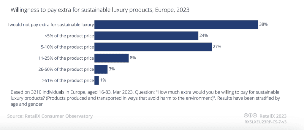 71% of European consumers want to buy sustainable products