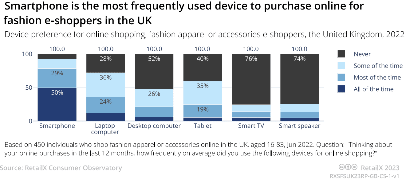 RetailX Report: Shift To Online Fashion Driven By Smartphones ...