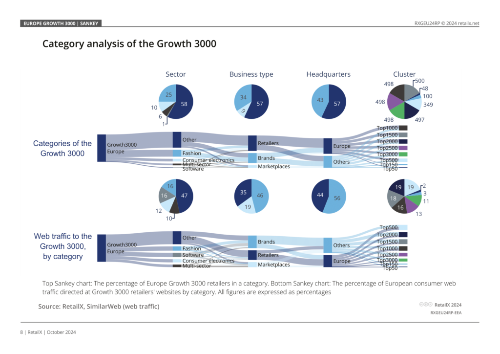 Company Analysis of the Growth 3000