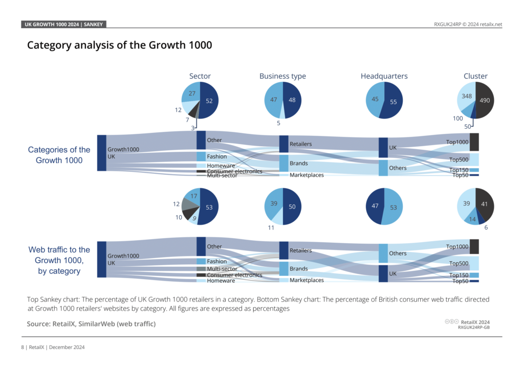 Category Analysis of the UK Growth 1000 2024