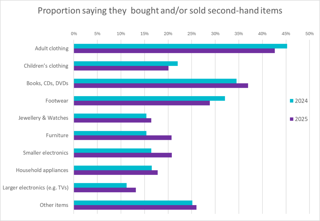 BRC graphic showing the proportion of people who said they bought or sold second-hand items.