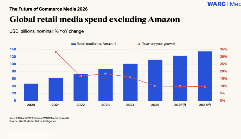 Global retail ad market to hit $200bn milestone this year, but growth slowing as ‘enshittification’ looms